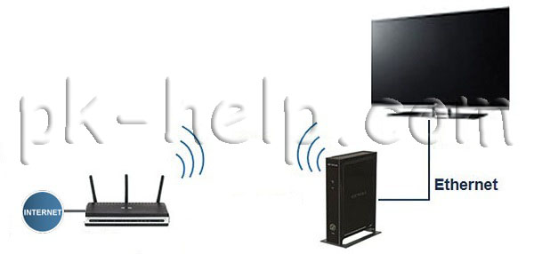 Схема подключения телевизора к интернет с помощью точки доступа