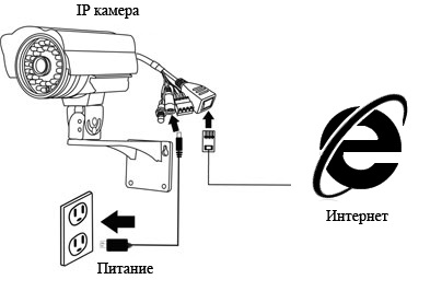 Фото Подключение IP камеры к Интернету