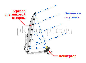 Фото Конвертер спутниковый