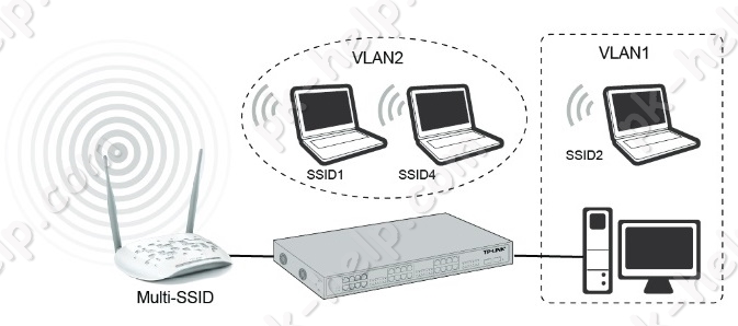 Фото Схема подключения в режиме Multi-SSID 