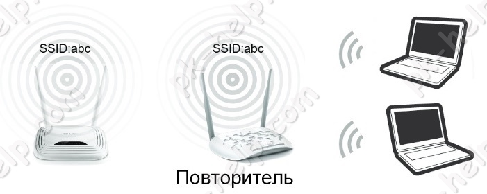 Фотография Общая схема подлкючения TL-WA701ND в режиме Repeater повторителя