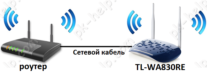 Фотография Общая схема подключения точки доступа TP-Link TL-WA830RE