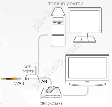 Фото Подключение Zyxel без свитча