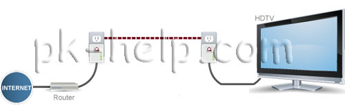 Фото Подключение телевизора к Интренету с помощью HomePlug AV