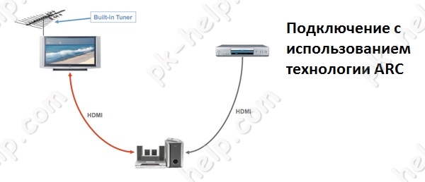 Фотография Схема передачи аудио по технологии ARC